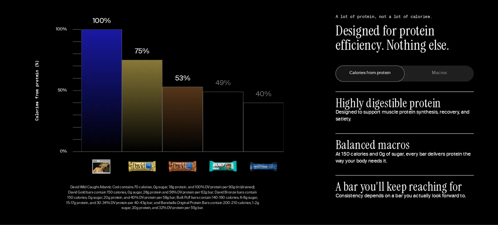 David homepage chart of calories from protein: 100% for canned cod, 75% Gold bar, 53% Bronze bar, 49% Built Puff and 40% Barebells, next to the headline Designed for protein efficiency. Nothing else.