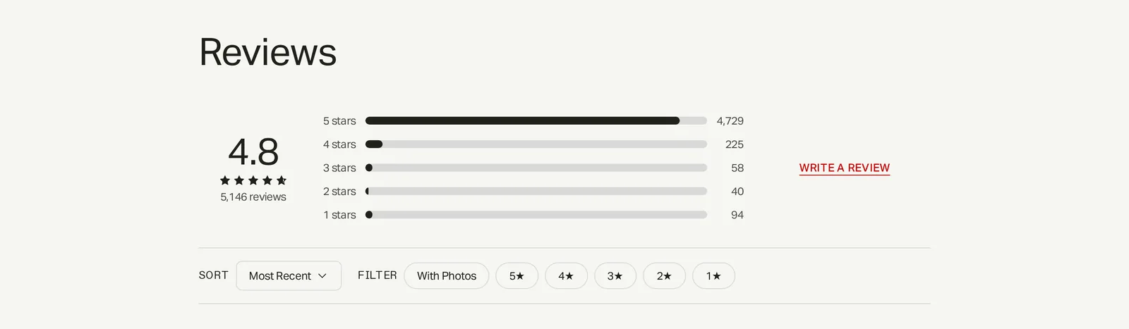 Made In product page reviews summary with a 4.8 average, 5,146 reviews and counts for each star level from 4,729 five-star to 94 one-star