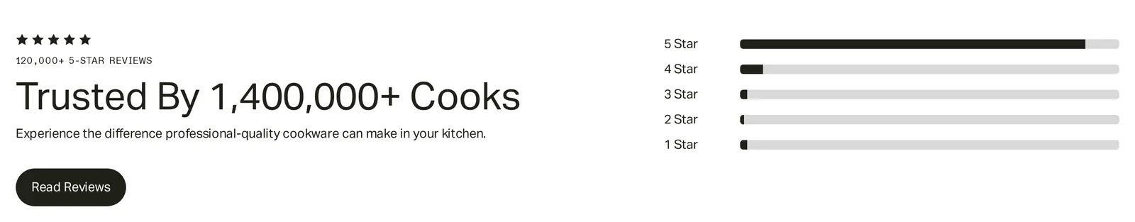 Made In homepage block reading 120,000+ 5-Star Reviews, Trusted By 1,400,000+ Cooks, with a star bar chart that shows no numbers
