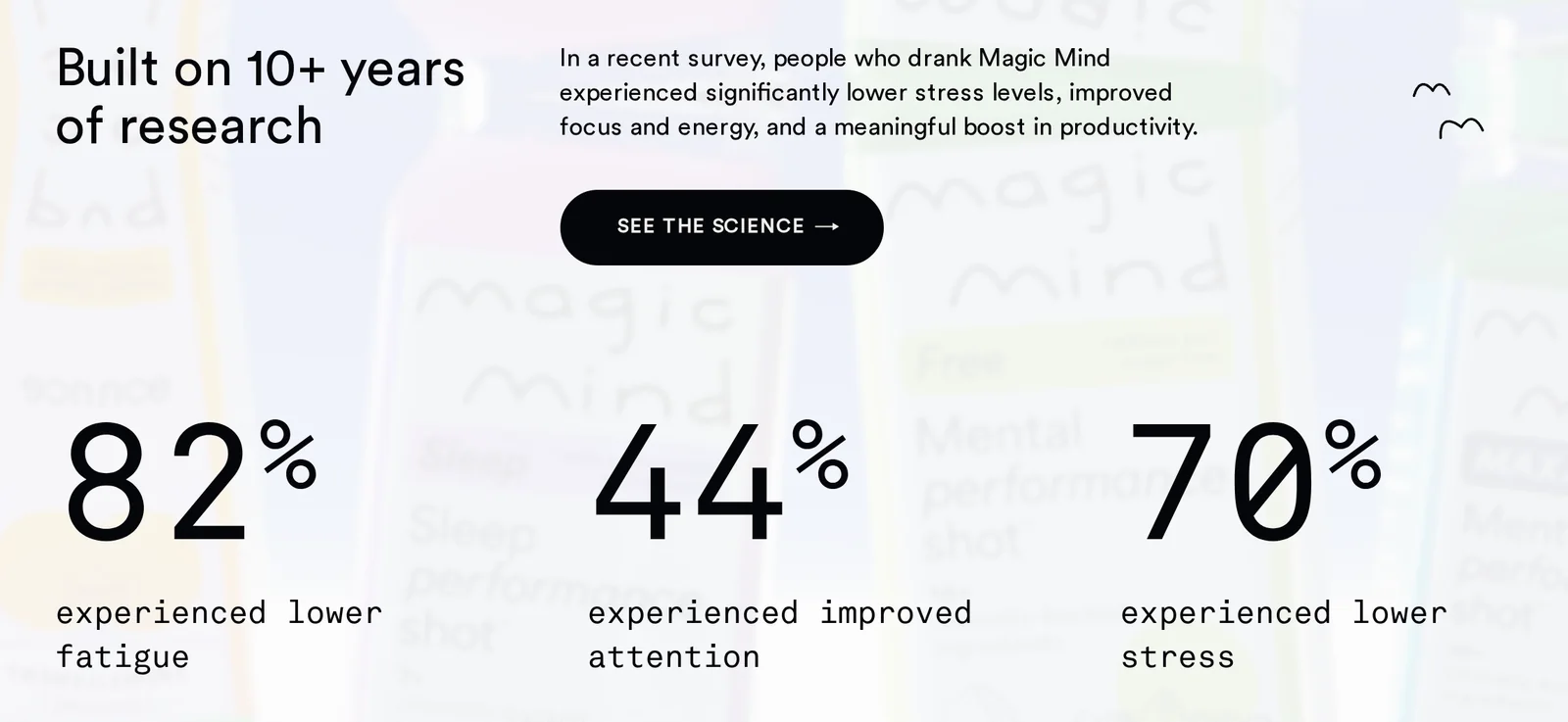 Magic Mind homepage survey stats: 82% experienced lower fatigue, 44% improved attention, 70% lower stress